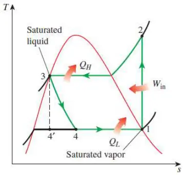 vapor-compression refrigeration cycle 图示